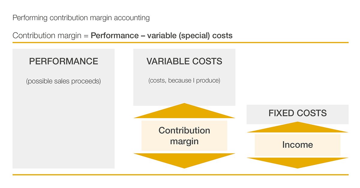 Diagram of contribution margin accounting for farming