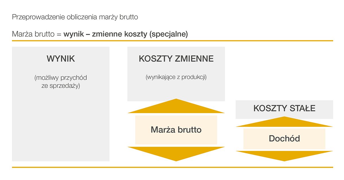 Schemat obliczania marży brutto dla gospodarstw rolnych.