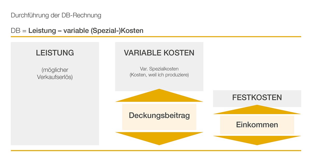 Schema der Deckungsbeitragsrechnung für die Landwirtschaft