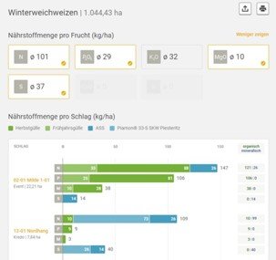 Nährstoffreport meteoblue Wetter Profi