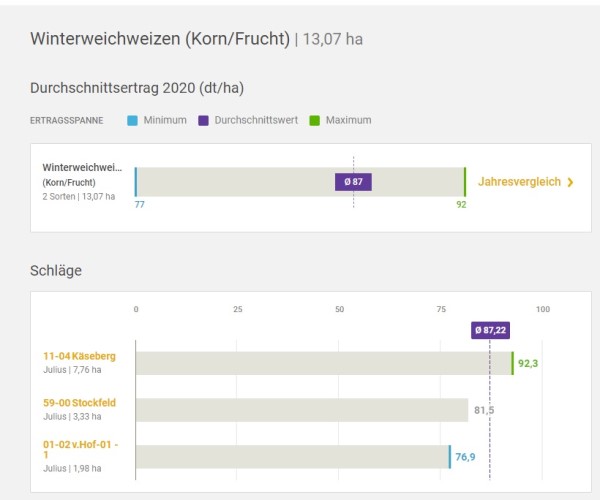 Ernteerträge Ernteerträge