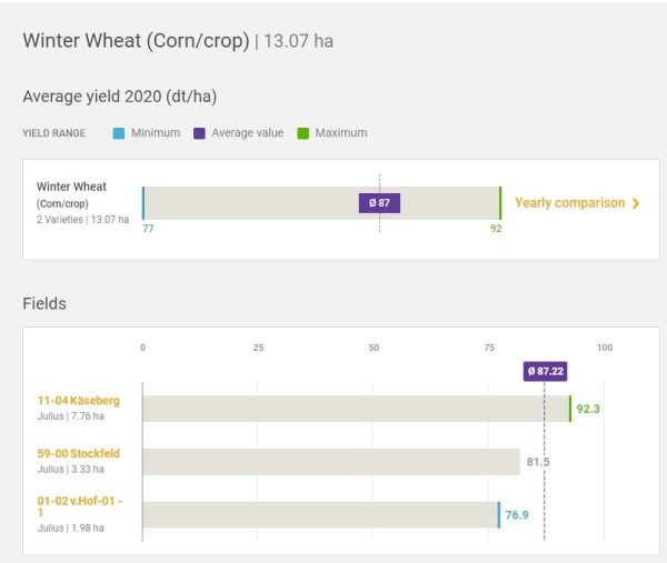 Crop yields Crop yields