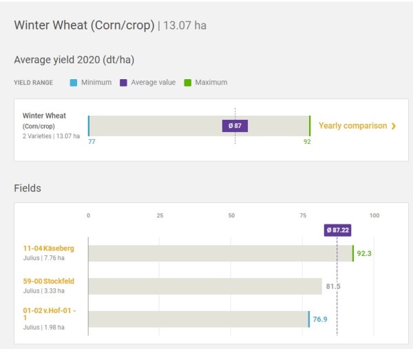 Crop yields