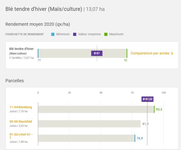 Rendements des récoltes Rendements des récoltes