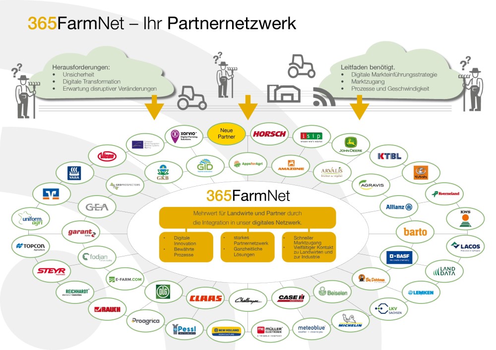 365FarmNet Partnernetzwerk 365FarmNet Partnernetzwerk