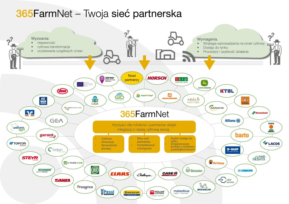 365FarmNet Koncepcja Partnera 365FarmNet Koncepcja Partnera