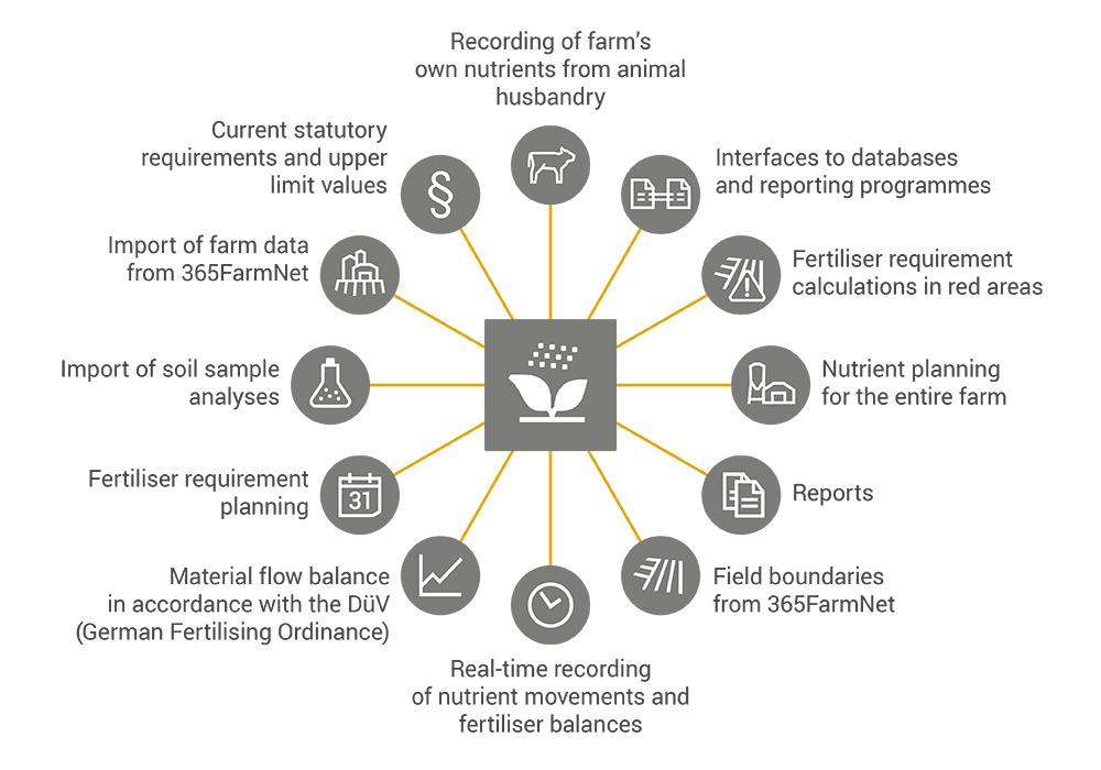 DELOS Nutrient Management